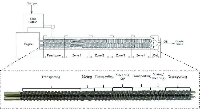 Diagram-of-the-twin-screw-extruder-showing-the-temperature-zones-and-the-configuration.jpg